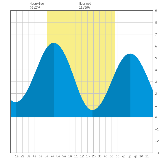 Dover Point tide chart for Tuesday, March 5, 2024