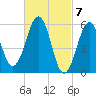 Dover Point tide chart for Thursday, March 7, 2024