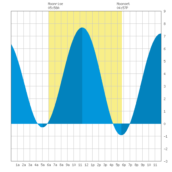 Dover Point tide chart for Saturday, March 9, 2024