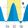 Dover Point tide chart for Saturday, March 9, 2024
