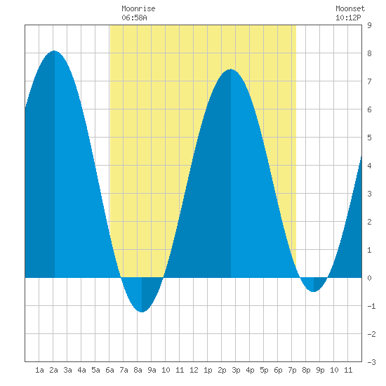 Dover Point tide chart for Wednesday, April 10, 2024