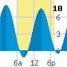 Dover Point tide chart for Wednesday, April 10, 2024