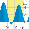 Dover Point tide chart for Thursday, April 11, 2024