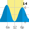 Dover Point tide chart for Sunday, April 14, 2024