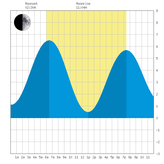 Dover Point tide chart for Monday, April 15, 2024
