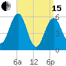 Dover Point tide chart for Monday, April 15, 2024