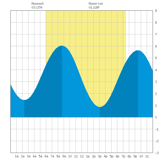 Dover Point tide chart for Wednesday, April 17, 2024