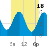 Dover Point tide chart for Thursday, April 18, 2024