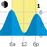 Dover Point tide chart for Monday, April 1, 2024