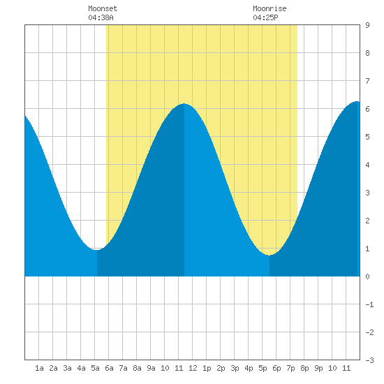 Dover Point tide chart for Saturday, April 20, 2024