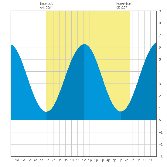 Dover Point tide chart for Sunday, April 21, 2024