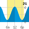 Dover Point tide chart for Sunday, April 21, 2024