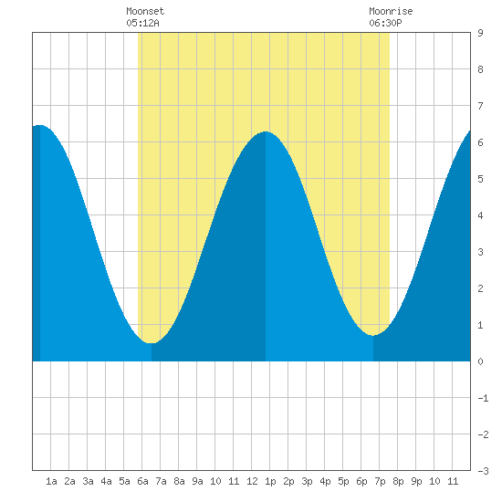 Dover Point tide chart for Monday, April 22, 2024
