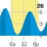 Dover Point tide chart for Friday, April 26, 2024