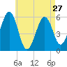 Dover Point tide chart for Saturday, April 27, 2024