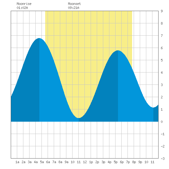 Dover Point tide chart for Monday, April 29, 2024