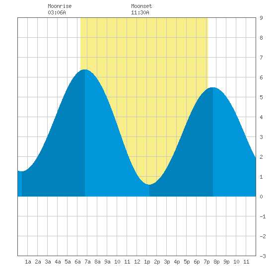 Dover Point tide chart for Tuesday, April 2, 2024