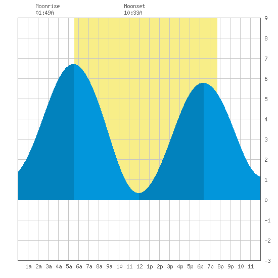 Dover Point tide chart for Tuesday, April 30, 2024
