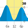 Dover Point tide chart for Tuesday, April 30, 2024