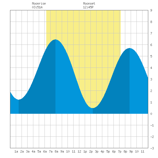 Dover Point tide chart for Wednesday, April 3, 2024