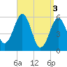 Dover Point tide chart for Wednesday, April 3, 2024