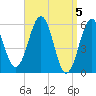 Dover Point tide chart for Friday, April 5, 2024
