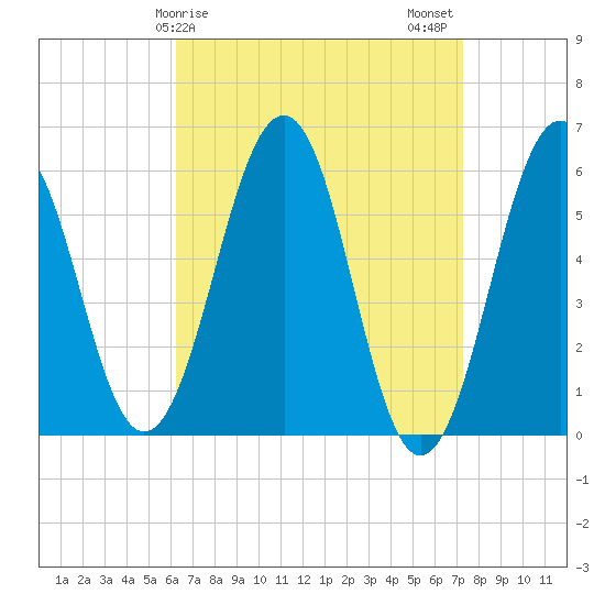 Dover Point tide chart for Saturday, April 6, 2024