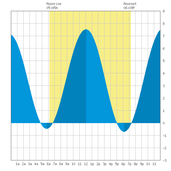Dover Point tide chart for Sunday, April 7, 2024