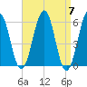 Dover Point tide chart for Sunday, April 7, 2024