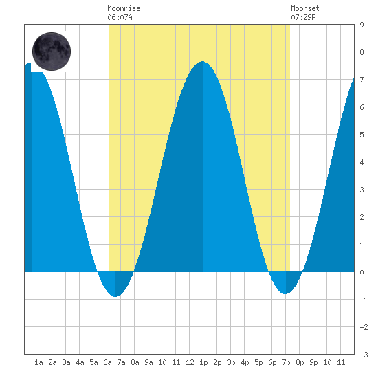 Dover Point tide chart for Monday, April 8, 2024