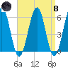 Dover Point tide chart for Monday, April 8, 2024
