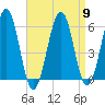 Dover Point tide chart for Tuesday, April 9, 2024