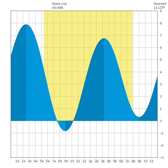 Dover Point tide chart for Friday, May 10, 2024