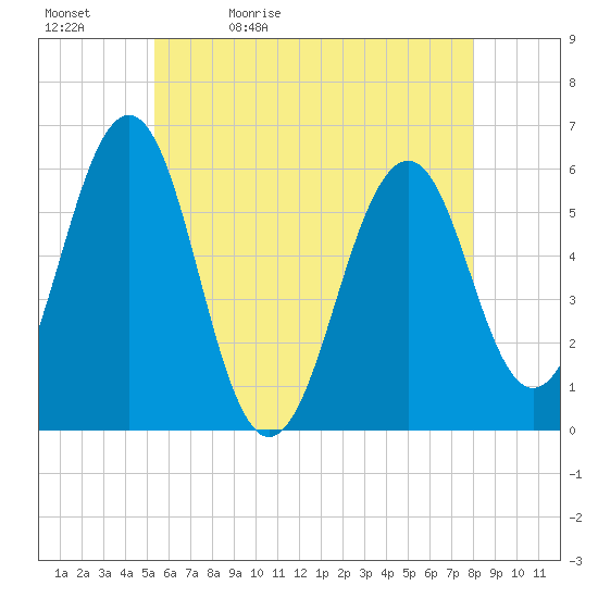 Dover Point tide chart for Sunday, May 12, 2024