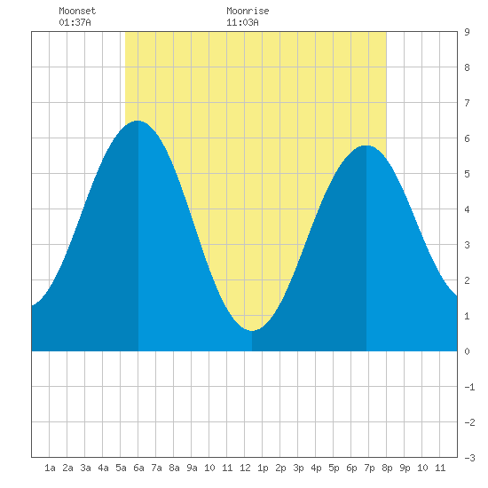 Dover Point tide chart for Tuesday, May 14, 2024