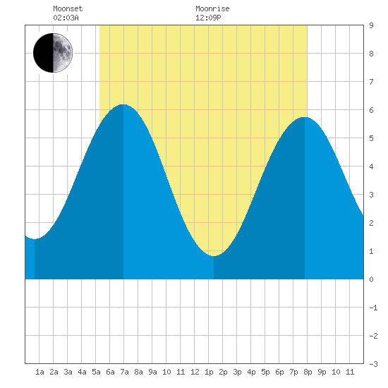 Dover Point tide chart for Wednesday, May 15, 2024