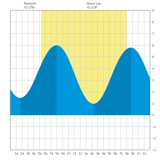 Dover Point tide chart for Thursday, May 16, 2024