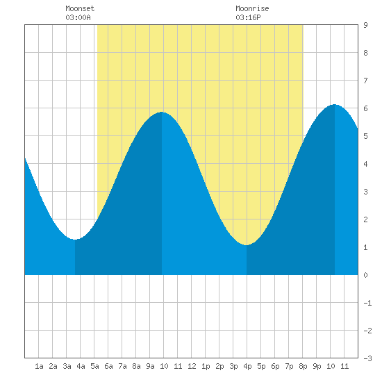 Dover Point tide chart for Saturday, May 18, 2024