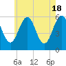 Dover Point tide chart for Saturday, May 18, 2024