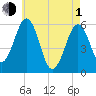 Dover Point tide chart for Wednesday, May 1, 2024
