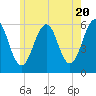 Dover Point tide chart for Monday, May 20, 2024