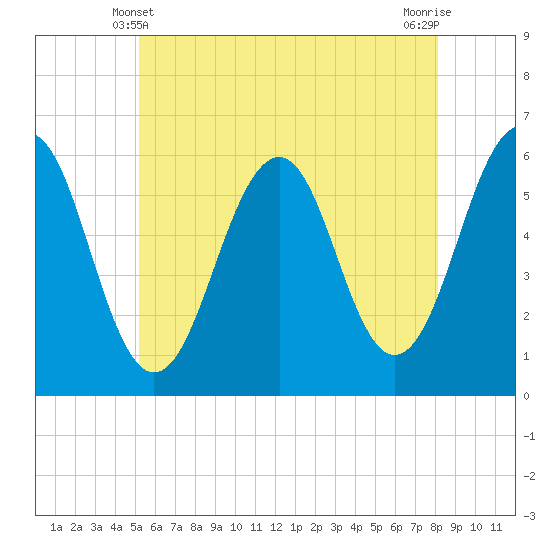 Dover Point tide chart for Tuesday, May 21, 2024