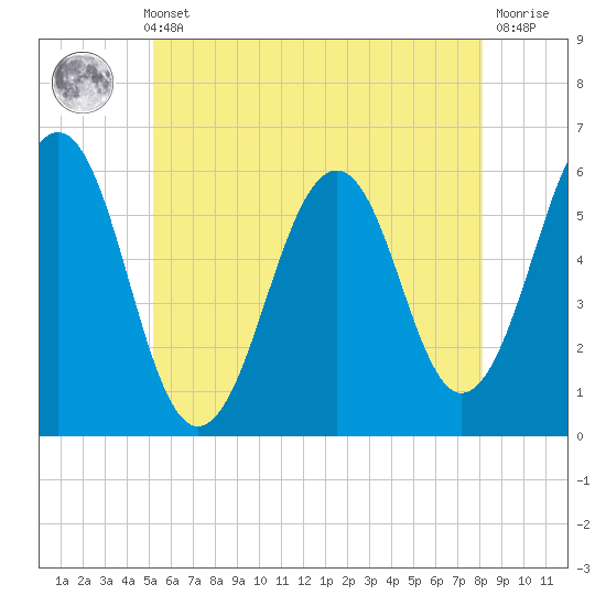 Dover Point tide chart for Thursday, May 23, 2024