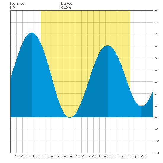 Dover Point tide chart for Monday, May 27, 2024