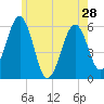 Dover Point tide chart for Tuesday, May 28, 2024
