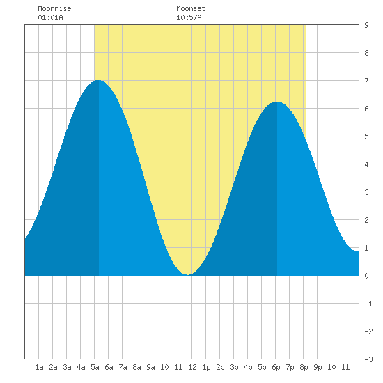 Dover Point tide chart for Wednesday, May 29, 2024