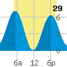 Dover Point tide chart for Wednesday, May 29, 2024