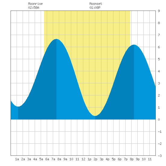 Dover Point tide chart for Thursday, May 2, 2024