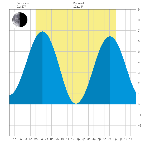 Dover Point tide chart for Thursday, May 30, 2024