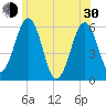 Dover Point tide chart for Thursday, May 30, 2024